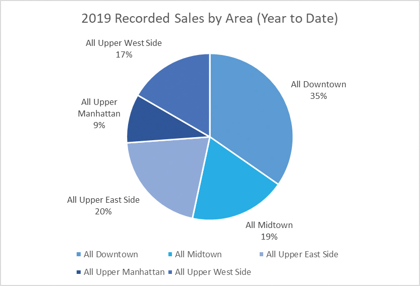New York Real Estate Market Report 2020